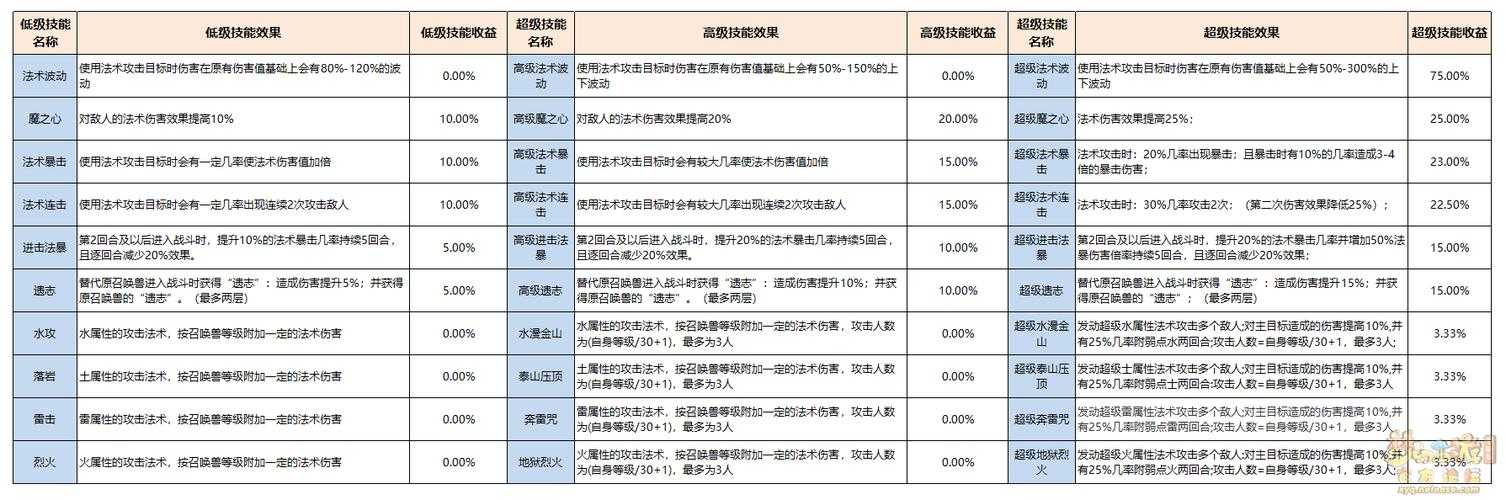 梦幻西游赐福高级技能效果 高级,技能,概率