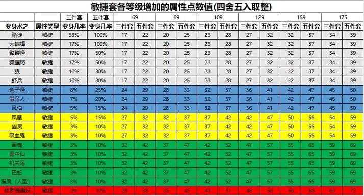 梦幻西游超级敏捷回合要求,速度,超级,敏捷