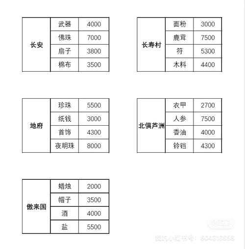梦幻西游跑商帮贡和等级有关吗,西游 商品,金额