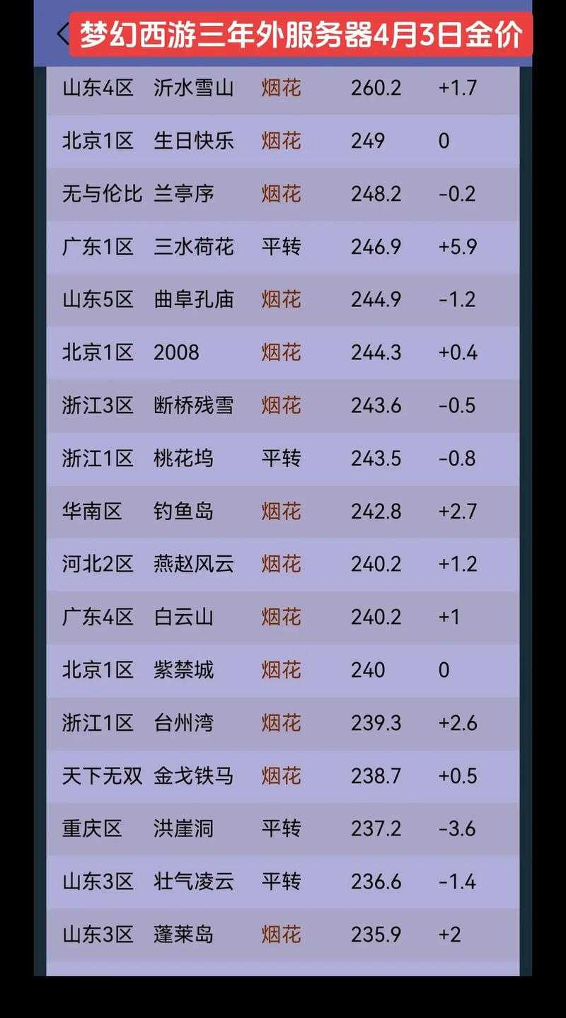 梦幻西游跨服购买哪个区最便宜 最便宜 服务器,发现