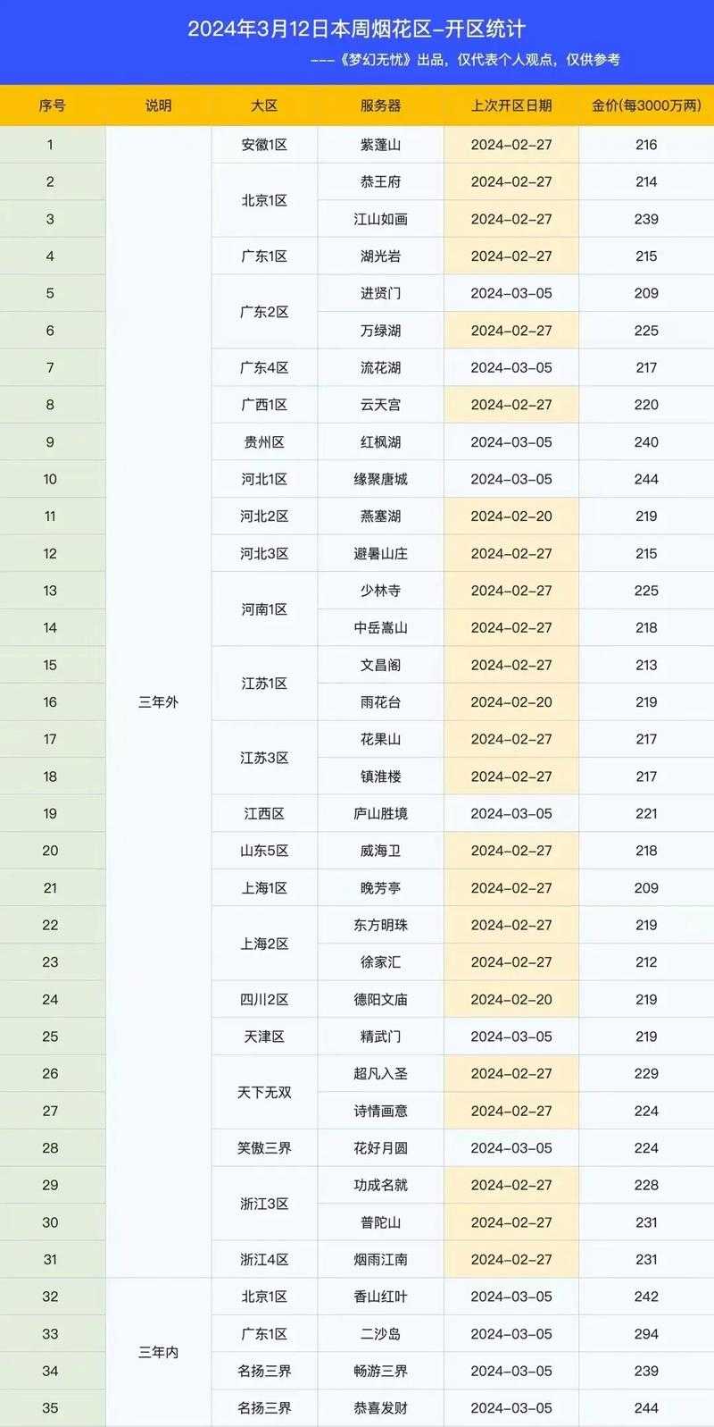 梦幻西游转什么时候刷新