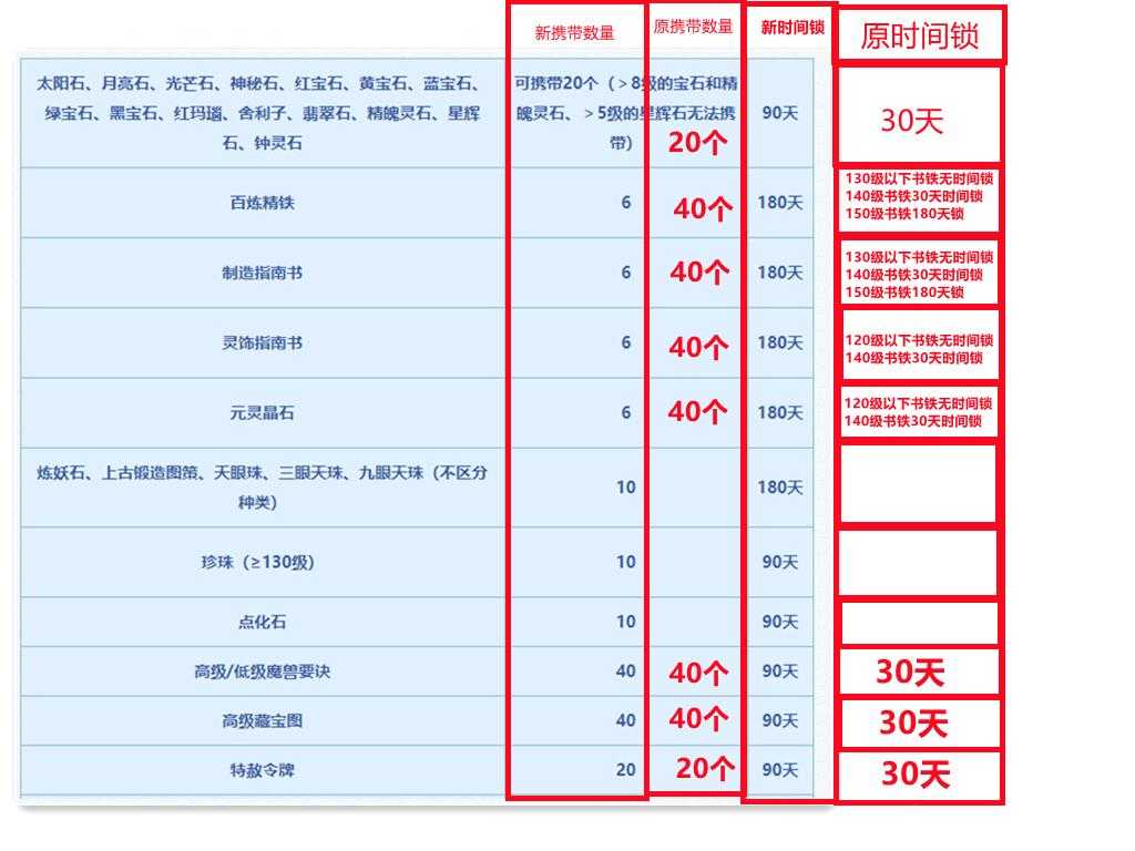 梦幻西游转服物品清单