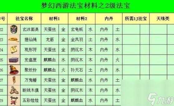 梦幻西游输出有必要点满法宝吗,法宝,等级,有必要