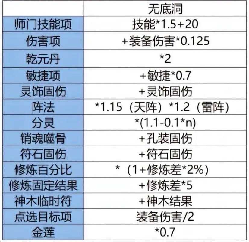 梦幻西游输出细节 输出,防御,伤害