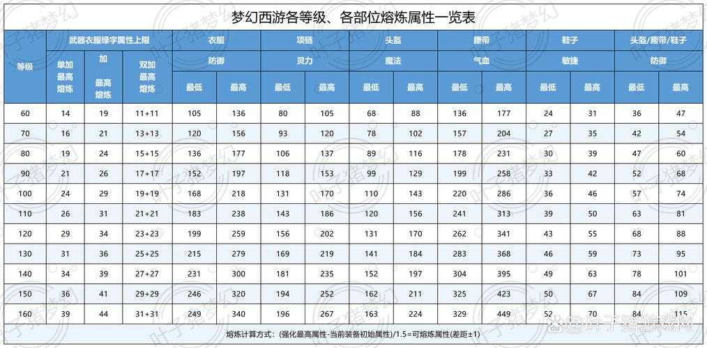 梦幻西游迅敏层数区别