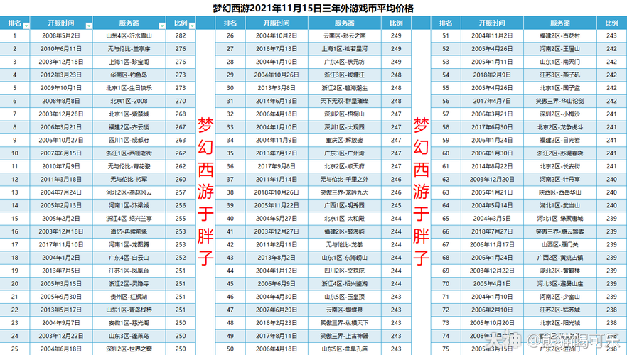 梦幻西游进区花费多少钱 游戏币,消费 多少钱